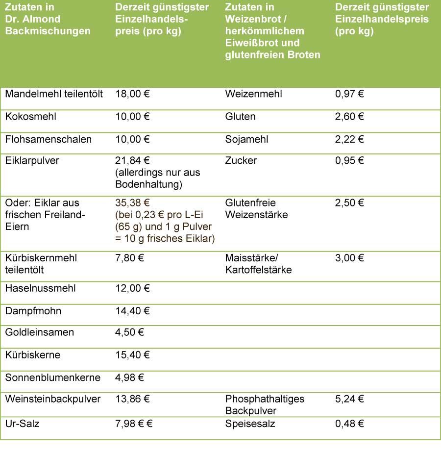 Zutaten der Backmischungen von Dr. Almond - lowcarb - gutenfrei - sojafrei
