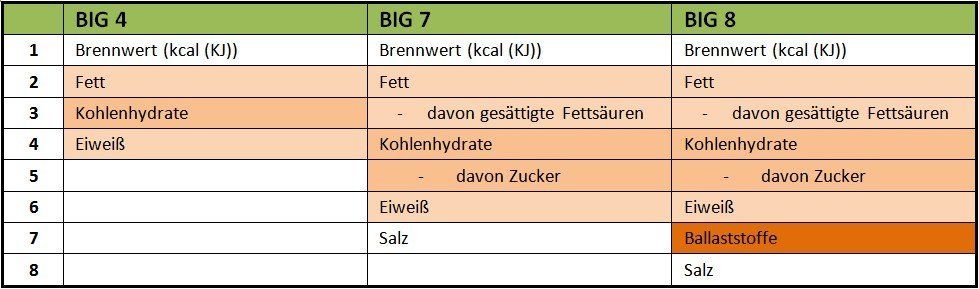 Nährwerttablle Big 7 Big 8 Vergleich Ballaststoffe Kohlenhydrattabelle Kalorientabelle